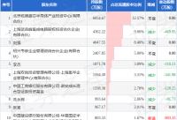168B京娱乐：11月6日北京君正发布公告，其股东减持8.39万股