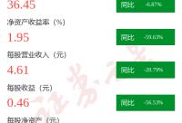 168B京娱乐：图解北京君正中报：第二季度单季净利润同比减61.52%