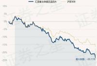 168娱乐网：1月17日基金净值：汇添富文体娱乐混合A最新净值1.4851，跌2.99%