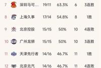 168娱乐网：CBA积分榜最新出炉，新疆2连败，山西输辽宁，北京队坠入谷底！