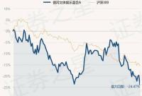 168娱乐网：1月22日基金净值：银河文体娱乐混合A最新净值1.0767，跌5.27%