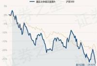 168娱乐网：1月31日基金净值：嘉实文体娱乐股票A最新净值1.367，跌3.26%