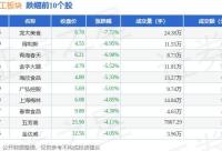 168娱乐网：食品加工板块1月31日跌1.22%，龙大168娱乐网：领跌，主力资金净流入2235.93万元