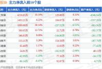 168娱乐网：食品加工板块2月1日跌0.09%，龙大168娱乐网：领跌，主力资金净流出3007.1万元