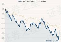 168娱乐网：2月8日基金净值：嘉实文体娱乐股票A最新净值1.461，涨4.66%