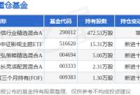 168娱乐网：2月8日奥飞娱乐涨6.07%，泰信行业精选混合A基金重仓该股