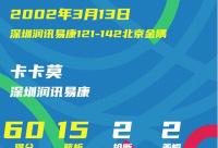 168娱乐网：CBA历史上的今天：前深圳润讯易康外援卡卡莫成史上首位60+10球员