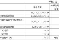 168娱乐网：【原创】AI财经速递｜日赚2.64亿元！贵州茅台一季度净利润同比增长15.73%