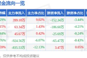 168娱乐网：股票行情快报：龙大美食（002726）5月10日主力资金净买入399.18万元