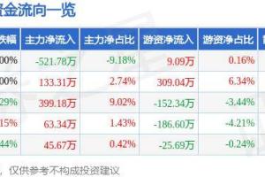 168娱乐网：股票行情快报：龙大美食（002726）5月14日主力资金净卖出521.78万元