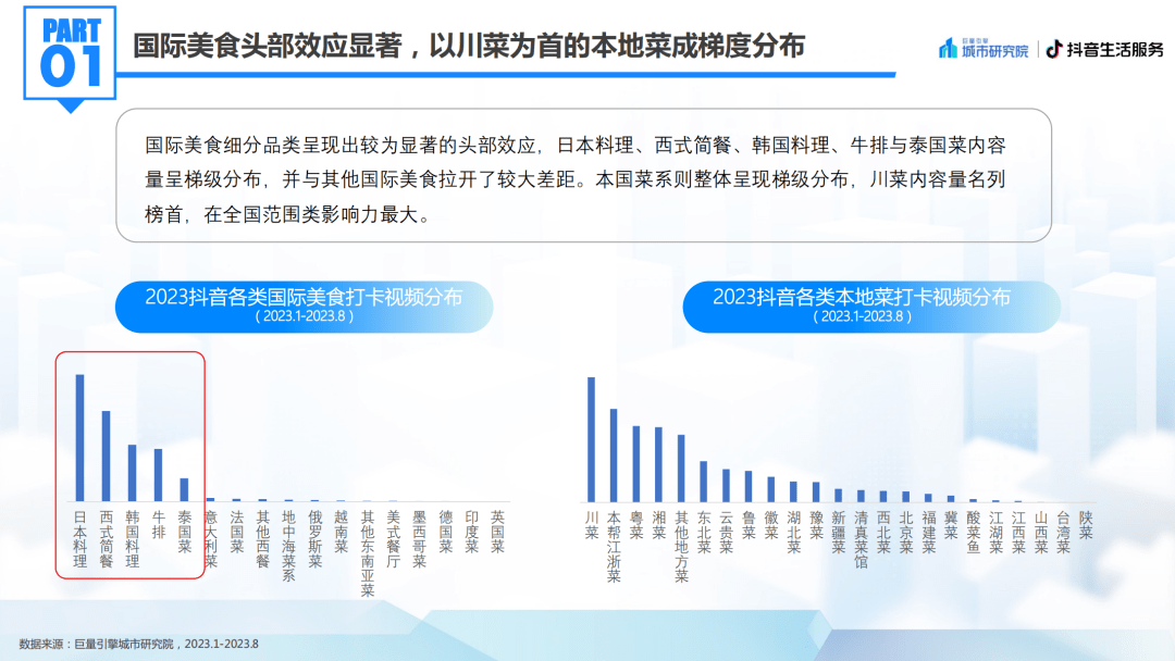 北京美食:2023北京国际美食荟北京美食专题洞察报告