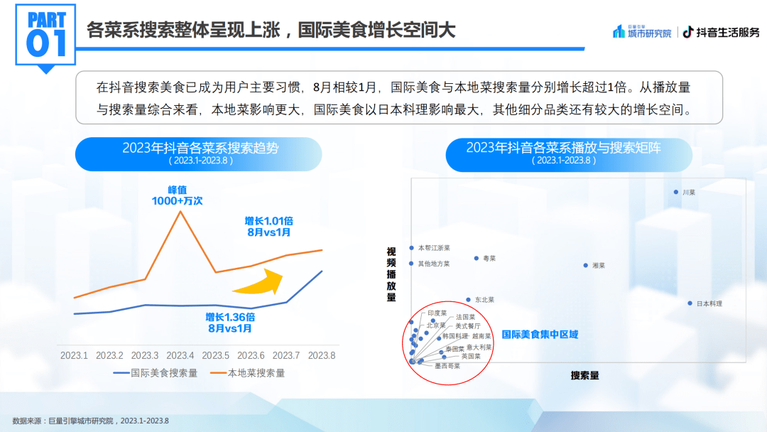 北京美食:2023北京国际美食荟北京美食专题洞察报告