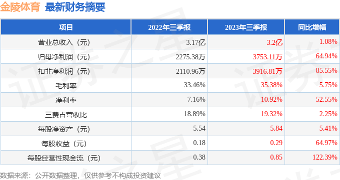 体育:金陵体育（300651）2023年三季报简析：营收净利润双双增长体育，盈利能力上升