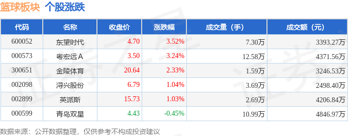 篮球:篮球板块11月6日涨1.74%篮球，东望时代领涨，主力资金净流入467.95万元