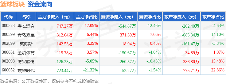 篮球:篮球板块11月6日涨1.74%篮球，东望时代领涨，主力资金净流入467.95万元