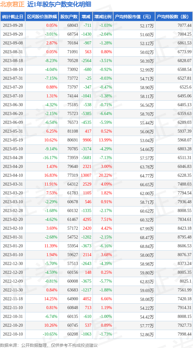 北京君正:北京君正(300223)9月28日股东户数6.8万户北京君正，较上期减少1.03%