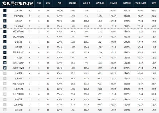 CBA:CBA第一阶段最终排名：辽宁第1 新疆第2 4队争前4 中游球队大乱