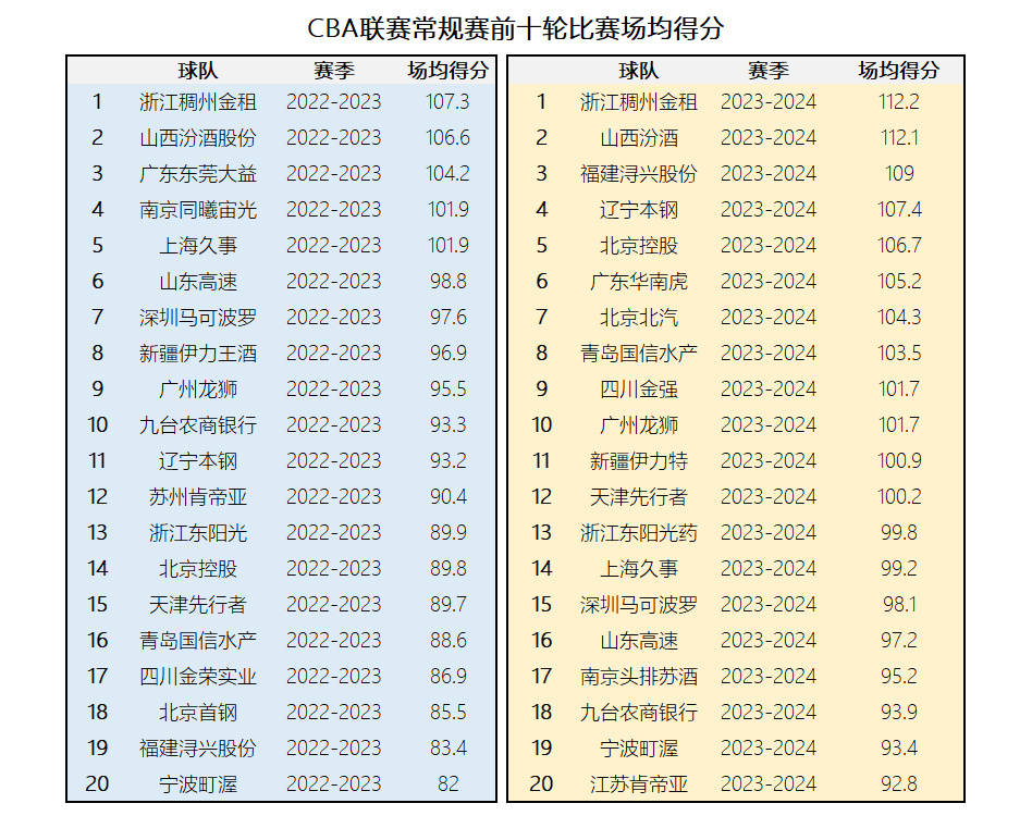 CBA:CBA拉开进攻大战CBA！前十轮球队得分效率全面提升