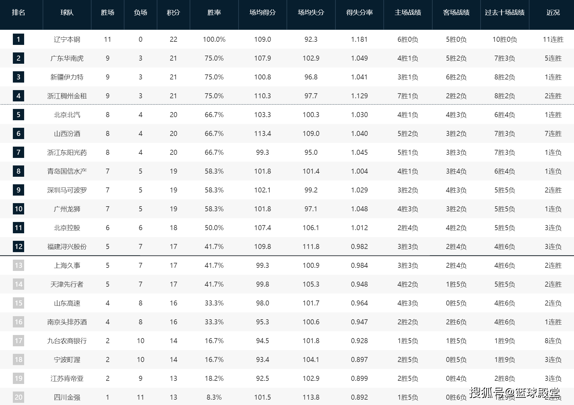 CBA:CBA最新排名！辽宁霸占CBA，广东追至第2，北控跌至第11，沪鲁仍难