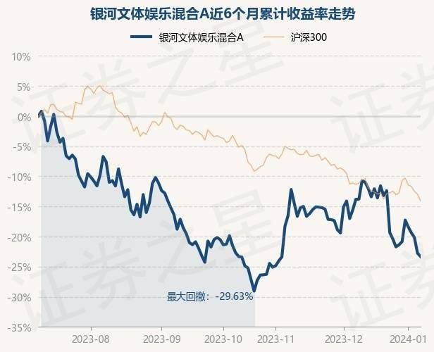 娱乐:1月9日基金净值：银河文体娱乐混合A最新净值1.1745娱乐，涨0.49%