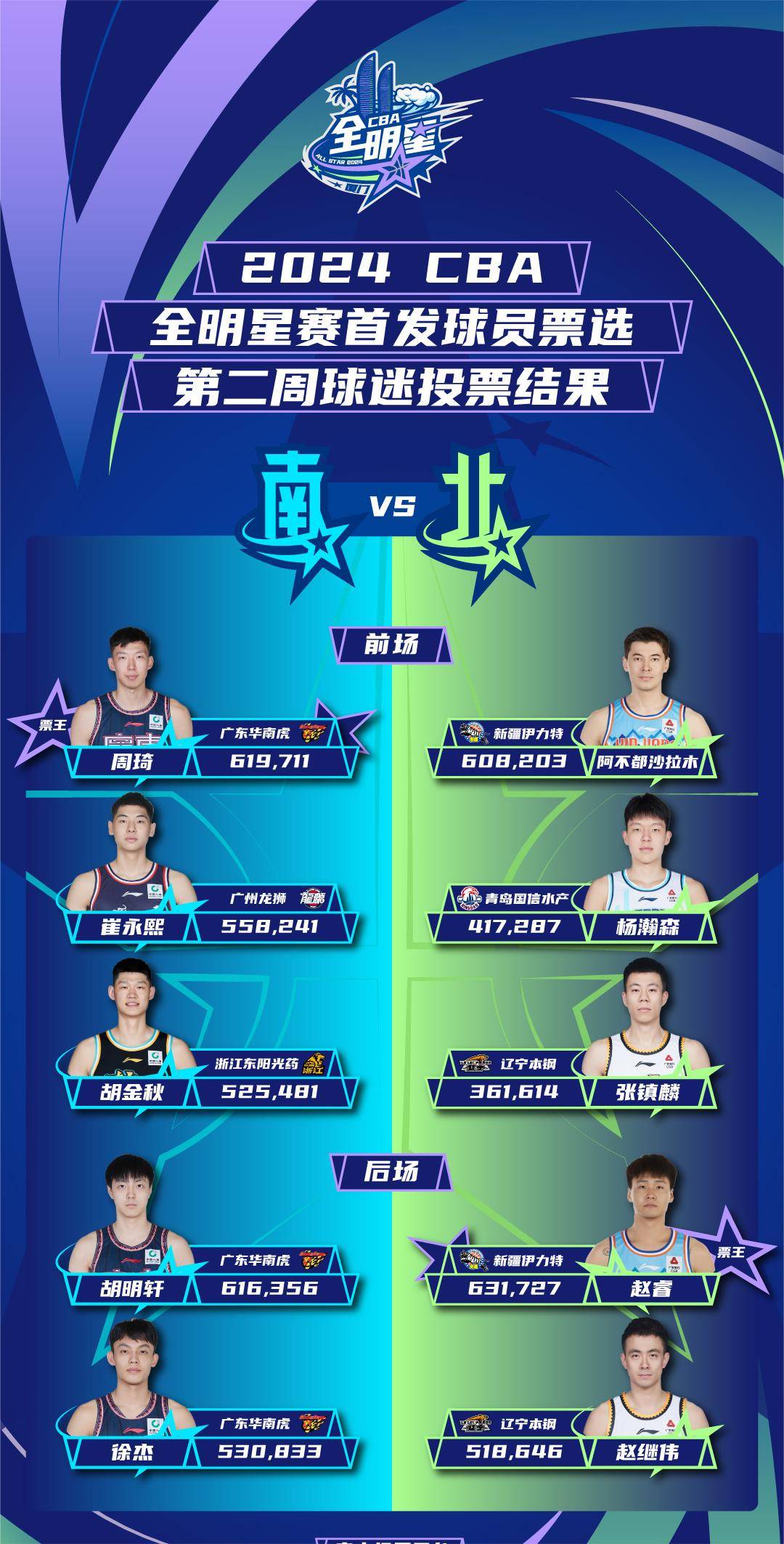 CBA:CBA全明星票选第二周：周琦赵睿领跑南北区