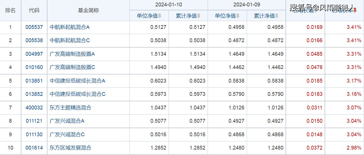财经:1月10日财经夜宵：得知基金净值排名及选基策略财经，赶紧告知大家