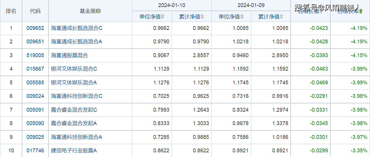 财经:1月10日财经夜宵：得知基金净值排名及选基策略财经，赶紧告知大家