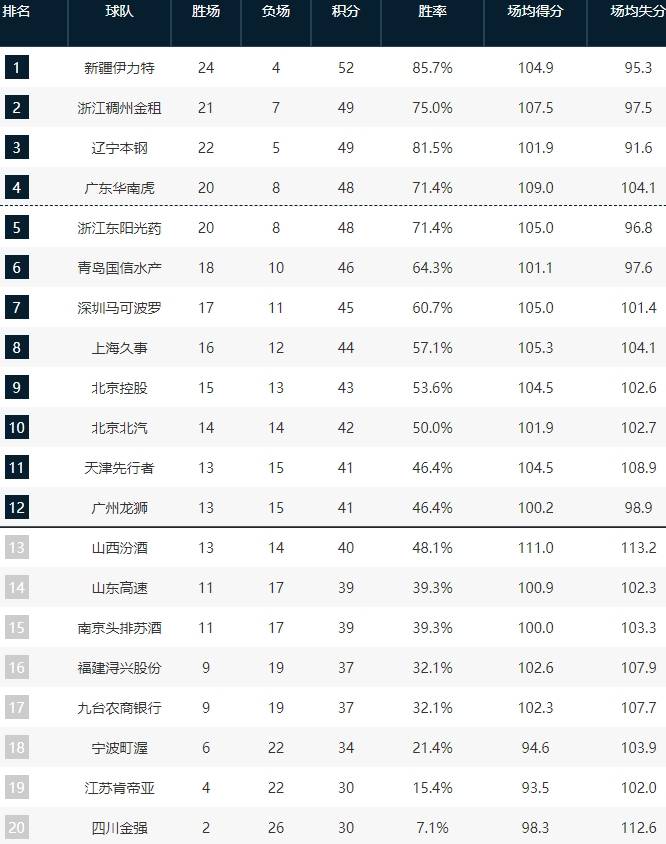 CBA:CBA积分榜CBA，亚当斯爆发，深圳战胜浙江为辽宁复仇，吉林战胜北控