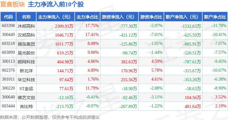 娱乐:盲盒板块1月12日跌0.83%娱乐，奥飞娱乐领跌，主力资金净流出2712.02万元