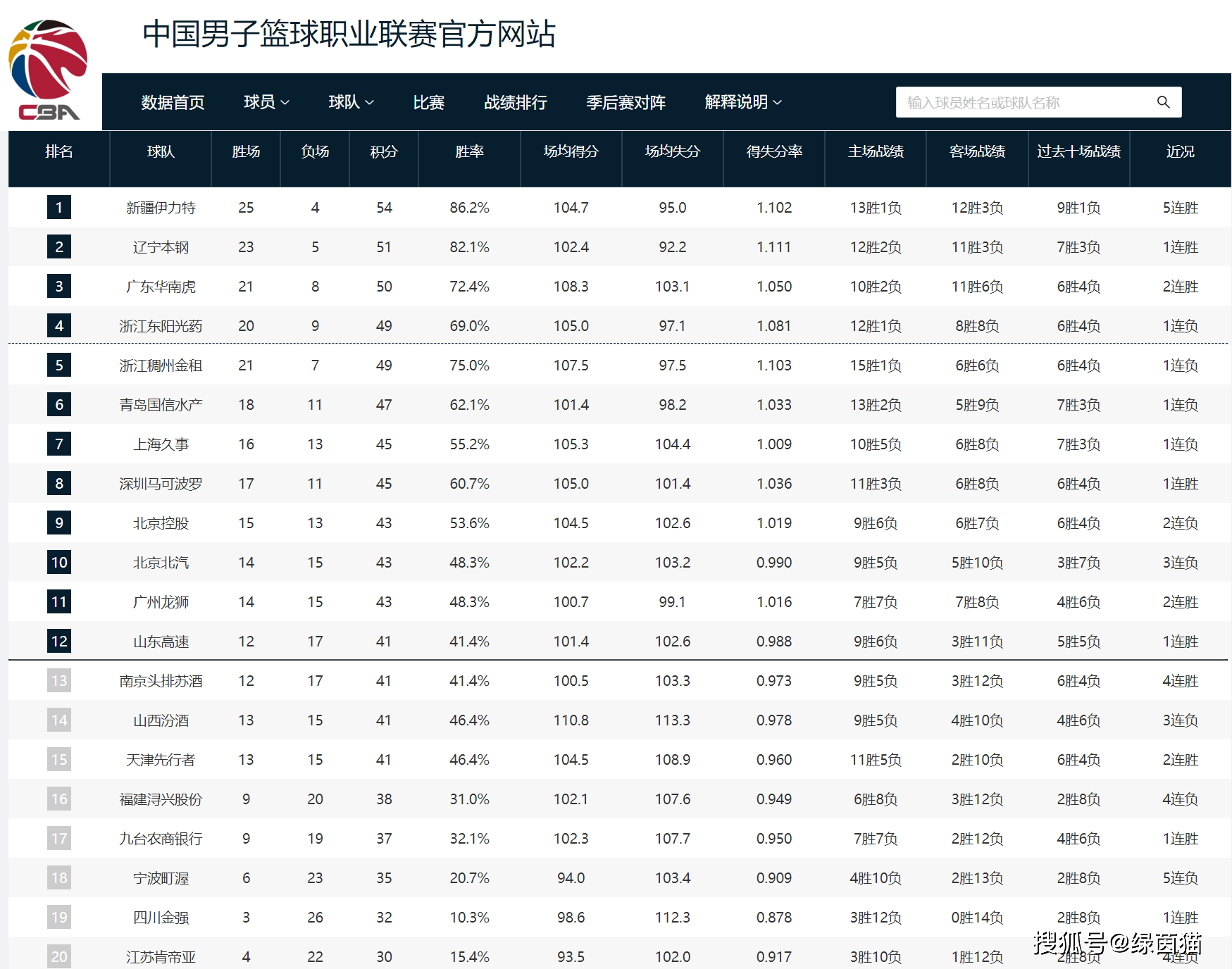 CBA:CBA最新排名！新疆5连胜霸榜CBA，辽篮力压广东，同曦冲击季后赛