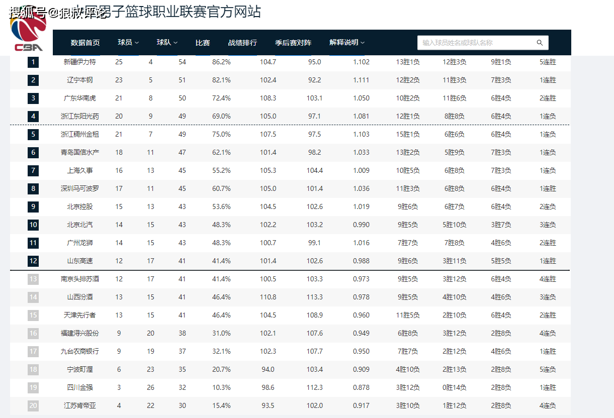 CBA:CBA最新排名：北京继续沉沦 上海输球又输人 广厦离奇爆冷惹争议