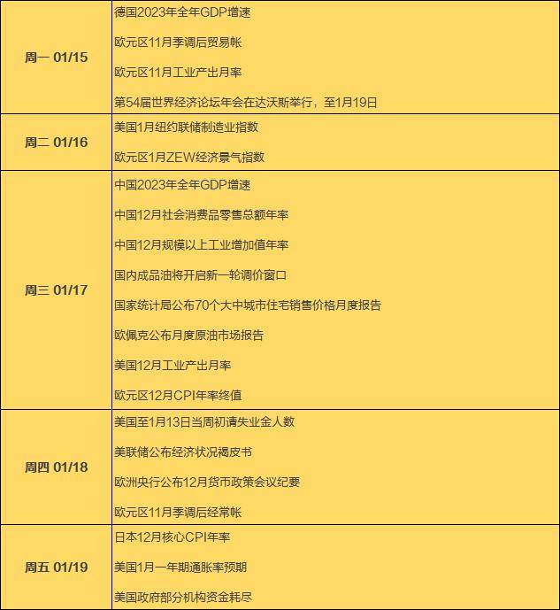 财经:本周财经日历：重磅经济数据发布在即财经，2024冬季达沃斯召开，美股周一休市