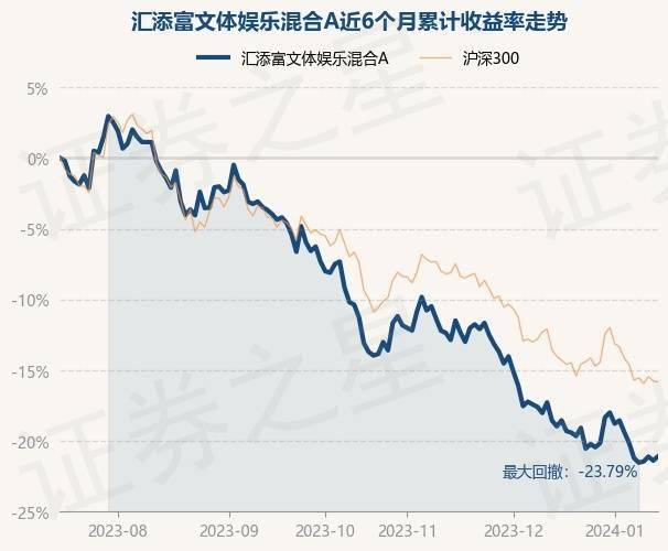 娱乐:1月15日基金净值：汇添富文体娱乐混合A最新净值1.5402娱乐，涨0.38%