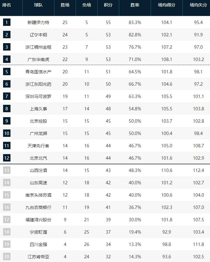 CBA:CBA5强格局被打破CBA，杨瀚森被“打脸”，青岛客胜广东，江苏垫底！