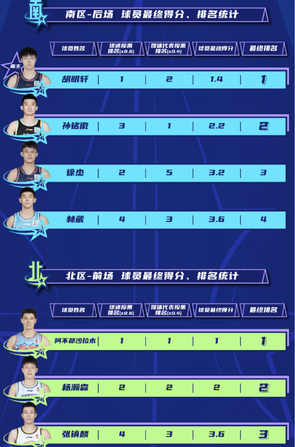 CBA:CBA全明星爆3大冷门CBA，徐杰最大输家，浙江无人入选，胡明轩破纪录