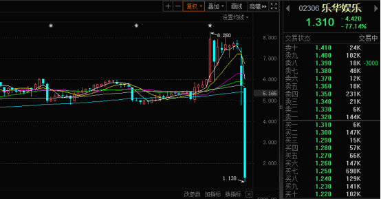 娱乐:突发！“王一博概念股”乐华娱乐暴跌近80%娱乐，什么情况？