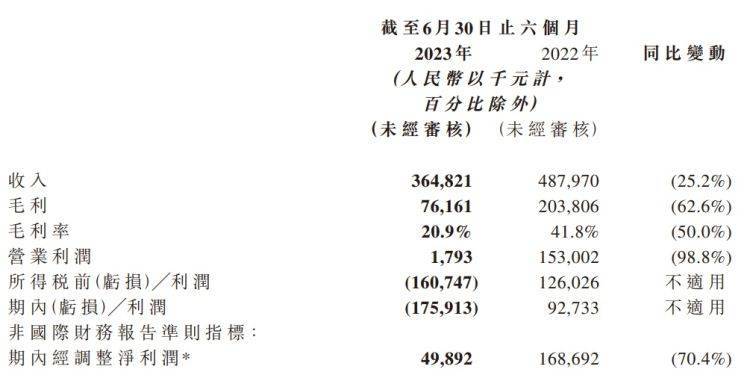 娱乐:【原创】暴跌79%娱乐！王一博所在公司乐华娱乐股价创上市以来新低