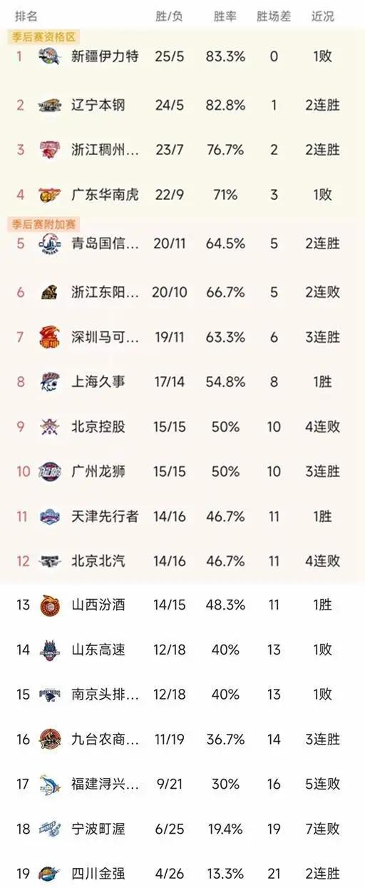 CBA:CBA积分榜最新出炉CBA，新疆2连败，山西输辽宁，北京队坠入谷底！