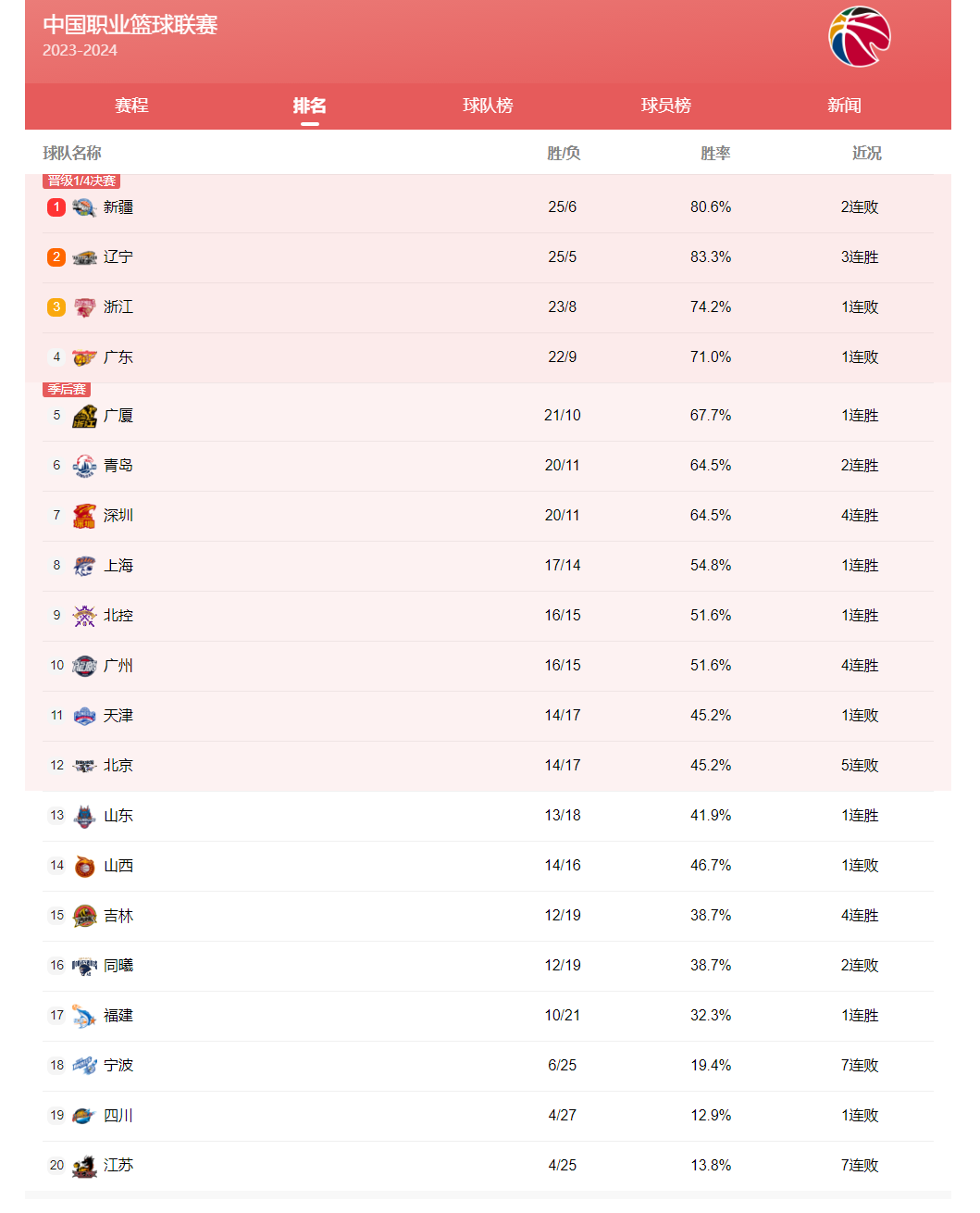 CBA:CBA最新积分榜CBA！新疆、辽宁、稠州、广东位列前4！龙狮豪取4连胜