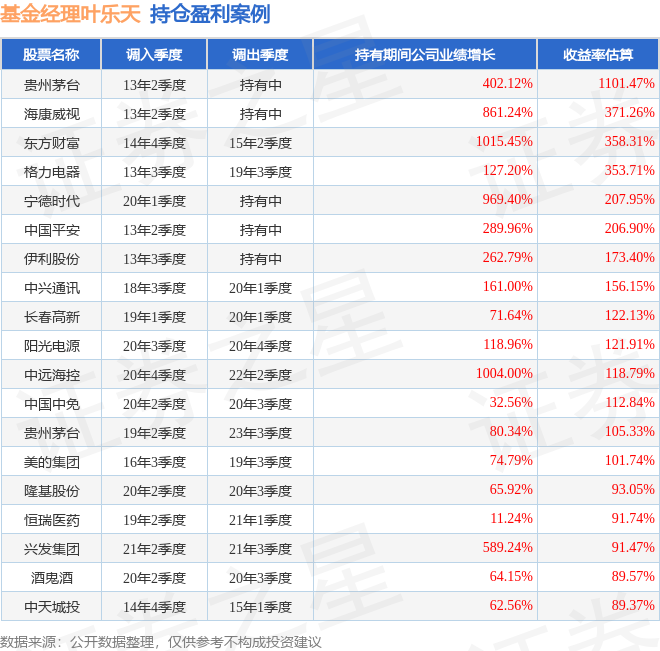 财经:叶乐天2023年四季度表现财经，建信央视财经50指数(LOF)基金季度跌幅4.04%