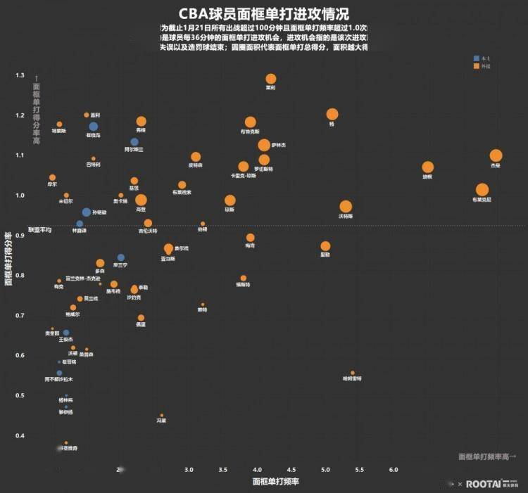 CBA:本赛季CBA面框单打进攻数据：杰曼频率最高 杰伦-莱利得分率最高