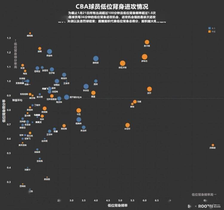 CBA:本赛季CBA低位背身进攻数据：达卡里频率最高 威姆斯得分率最高