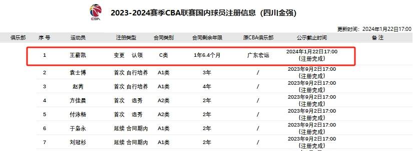 CBA:CBA最新消息！李炎哲抵达新疆CBA，广东旧将重返CBA，郭昊文找回状态