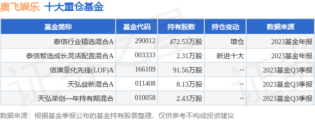 娱乐:1月22日奥飞娱乐跌7.25%娱乐，泰信行业精选混合A基金重仓该股