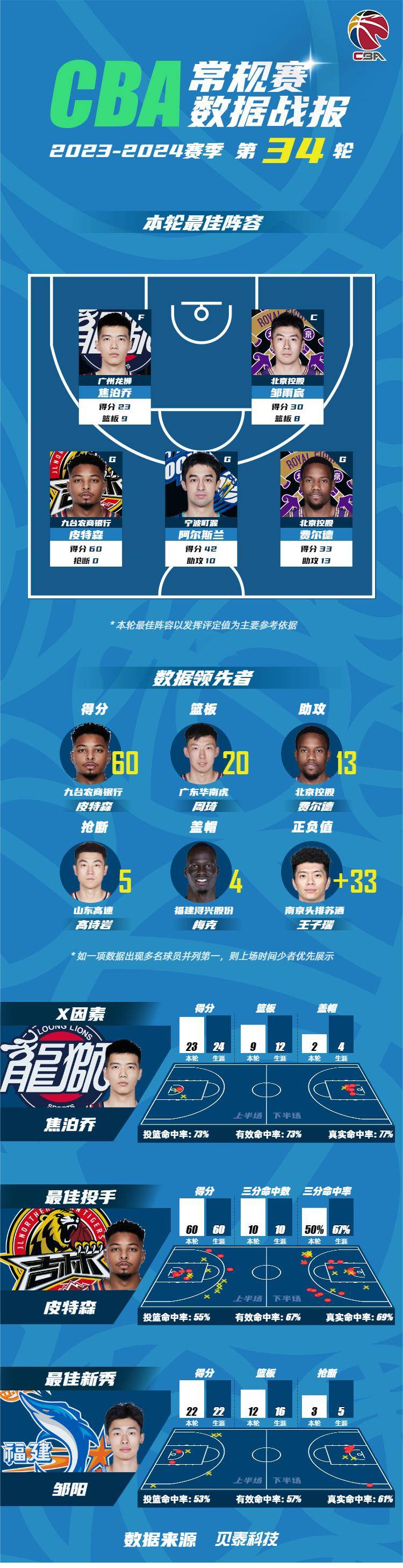 CBA:CBA常规赛第34轮最佳阵容：阿尔斯兰40+三双入选