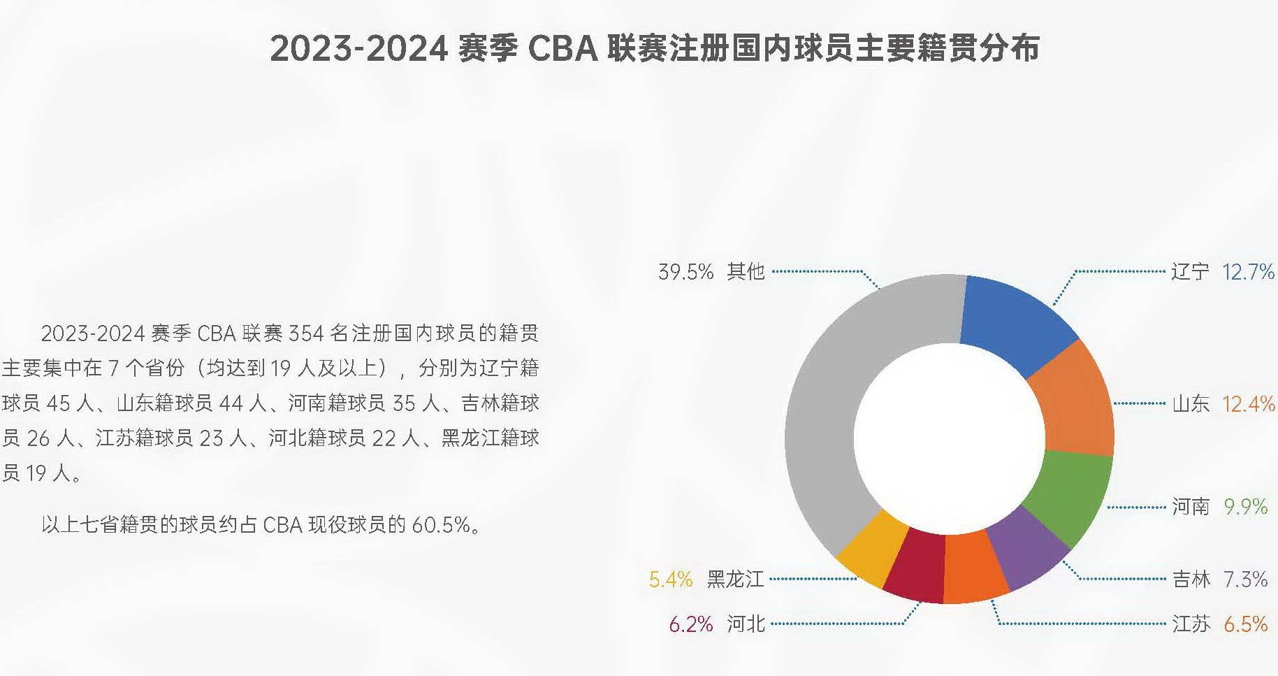 CBA:CBA球员籍贯分析CBA，前4省全是北方，江苏为南方最强，年龄错已更正