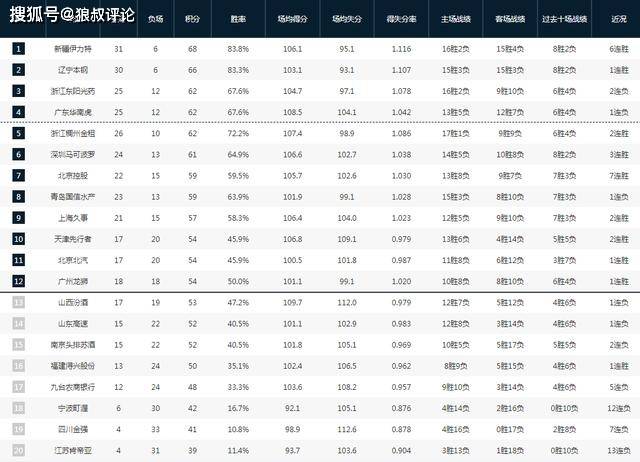 CBA:CBA最新排名：辽疆争榜首 广厦离奇崩盘 黑马战绩狂飙 江苏13连败