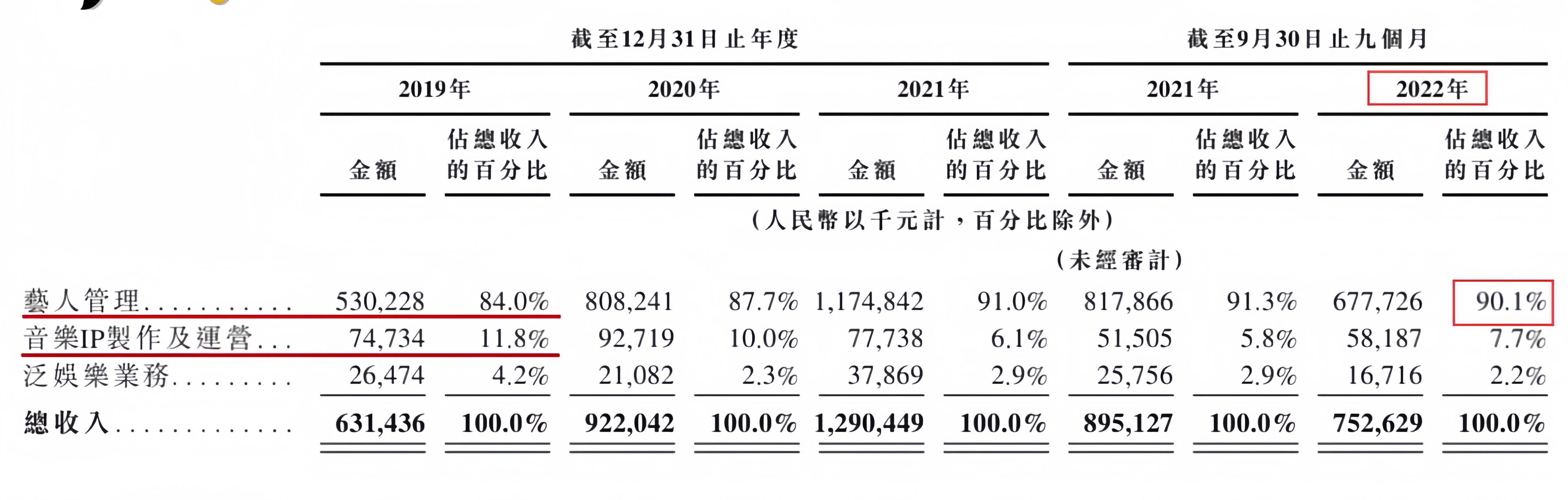 娱乐:乐华娱乐最大的心病娱乐，过度依赖王一博这个顶流，必须搞收入多元化