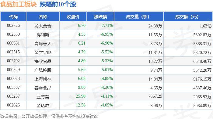 美食:食品加工板块1月31日跌1.22%美食，龙大美食领跌，主力资金净流入2235.93万元