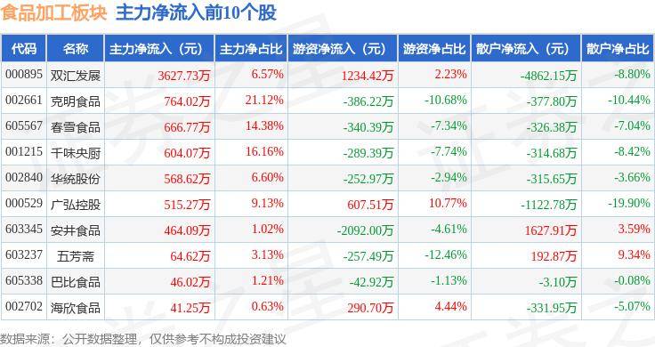 美食:食品加工板块1月31日跌1.22%美食，龙大美食领跌，主力资金净流入2235.93万元